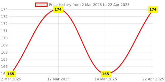 myntra.com YUTIKA Unisex Lemon Hand Wash 180ML & 200ML Hand Sanitizer yutika Price History Graph from 2 Mar 2025 to 22 Apr 2025