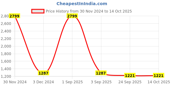 myntra.com Yuuki Colorblocked Mock Collar Mid Rise Tracksuit yuuki Price History Graph from 30 Nov 2024 to 14 Oct 2025