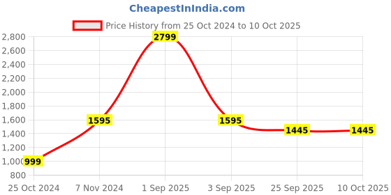 myntra.com Yuuki Colorblocked Mock Collar Tracksuits yuuki Price History Graph from 25 Oct 2024 to 9 Oct 2025