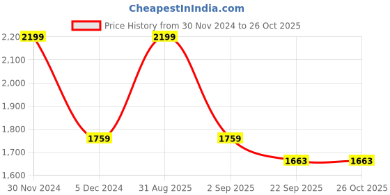 myntra.com Yuuki Men Black & Orange Colourblocked Tracksuit yuuki Price History Graph from 30 Nov 2024 to 25 Oct 2025