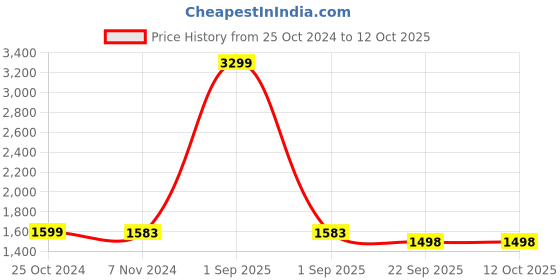 myntra.com Yuuki Men Black & Red Colorblocked Tracksuit yuuki Price History Graph from 25 Oct 2024 to 11 Oct 2025