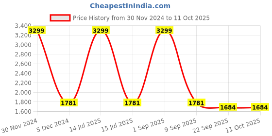 myntra.com Yuuki Men Black & Red  Solid Tracksuits yuuki Price History Graph from 30 Nov 2024 to 10 Oct 2025