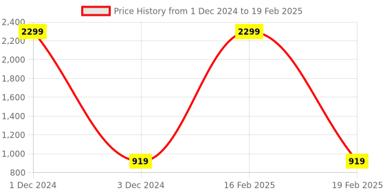 myntra.com Yuuki Men Black Cotton Sporty Jacket yuuki Price History Graph from 1 Dec 2024 to 19 Feb 2025
