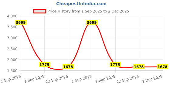 myntra.com Yuuki Men Black Solid Tracksuits yuuki Price History Graph from 1 Sep 2025 to 1 Dec 2025