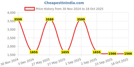 myntra.com Yuuki Men Black Tracksuits yuuki Price History Graph from 30 Nov 2024 to 18 Oct 2025