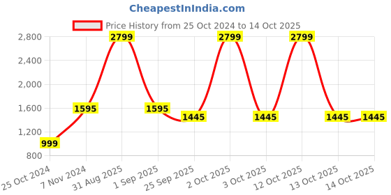 myntra.com Yuuki Men Colorblocked Mock Collar Jacket & Joggers yuuki Price History Graph from 25 Oct 2024 to 14 Oct 2025