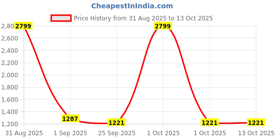 myntra.com Yuuki Men Colorblocked Mock Collar Jacket & Joggers yuuki Price History Graph from 31 Aug 2025 to 13 Oct 2025