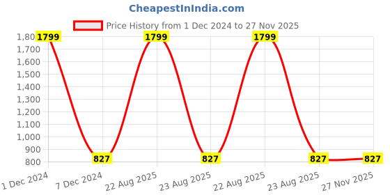 myntra.com Yuuki Men Grey Melange Cotton Sweatshirt yuuki Price History Graph from 1 Dec 2024 to 27 Nov 2025