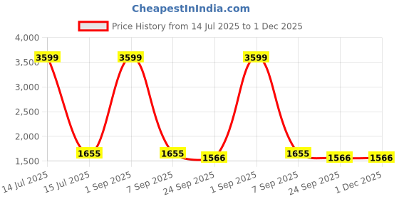 myntra.com Yuuki Men Grey Solid Tracksuits yuuki Price History Graph from 14 Jul 2025 to 30 Nov 2025