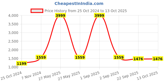 myntra.com Yuuki Men Grey Solid Tracksuits yuuki Price History Graph from 25 Oct 2024 to 12 Oct 2025