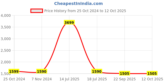 myntra.com Yuuki Men Grey Solid Tracksuits yuuki Price History Graph from 25 Oct 2024 to 12 Oct 2025