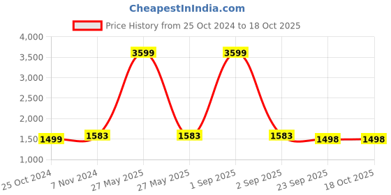 myntra.com Yuuki Men Grey Tracksuits yuuki Price History Graph from 25 Oct 2024 to 18 Oct 2025