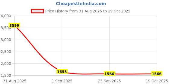 myntra.com Yuuki Men Navy Blue & Red Colourblocked Tracksuit yuuki Price History Graph from 31 Aug 2025 to 18 Oct 2025