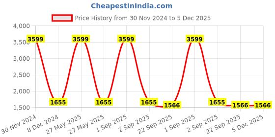 myntra.com Yuuki Men Olive Green Tracksuits yuuki Price History Graph from 30 Nov 2024 to 5 Dec 2025