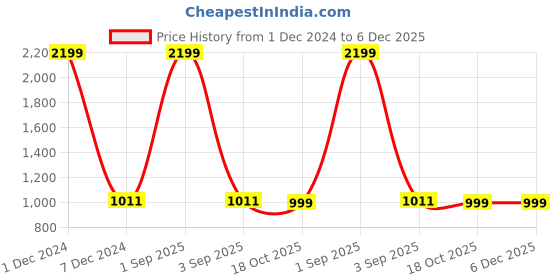 myntra.com Yuuki Men Red Printed Hooded Sweatshirt yuuki Price History Graph from 1 Dec 2024 to 6 Dec 2025