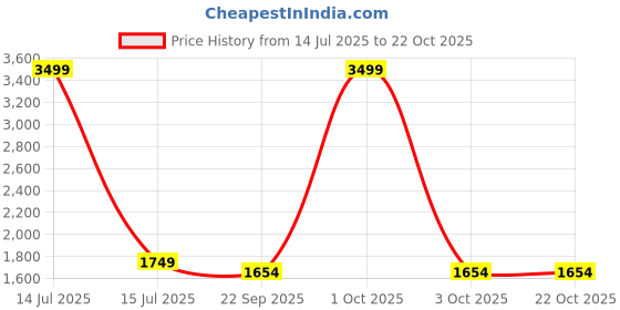myntra.com Yuuki Women Black Solid Track Suit yuuki Price History Graph from 14 Jul 2025 to 22 Oct 2025