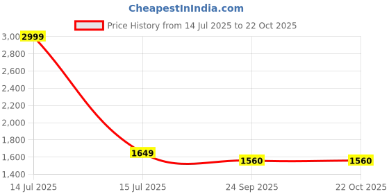myntra.com Yuuki Women Black Solid Tracksuits yuuki Price History Graph from 14 Jul 2025 to 22 Oct 2025