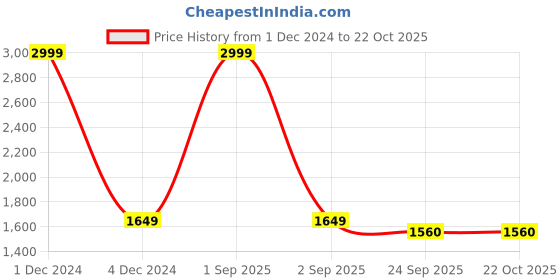 myntra.com Yuuki Women Navy Solid Tracksuit yuuki Price History Graph from 1 Dec 2024 to 22 Oct 2025