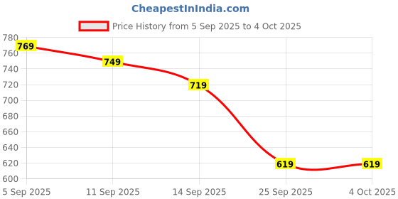 myntra.com YUV Boy Pack Of 4 Printed Round Neck T-shirt yuv Price History Graph from 5 Sep 2025 to 4 Oct 2025