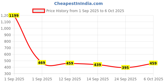 myntra.com YUV Boys 2 Printed Regular Fit T-shirt yuv Price History Graph from 1 Sep 2025 to 4 Oct 2025