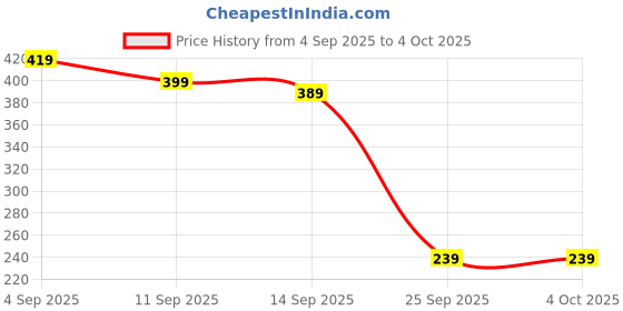 myntra.com YUV Boys 2 Printed T-shirt yuv Price History Graph from 4 Sep 2025 to 4 Oct 2025