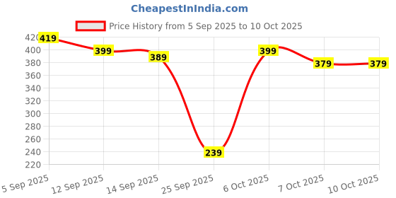 myntra.com YUV Boys 2 Printed T-shirt yuv Price History Graph from 5 Sep 2025 to 4 Oct 2025