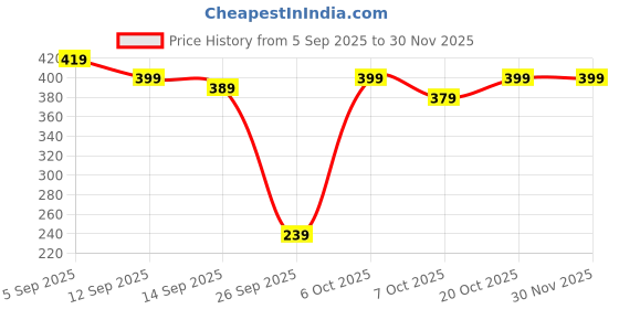 myntra.com YUV Boys 2 Printed T-shirt yuv Price History Graph from 5 Sep 2025 to 29 Nov 2025