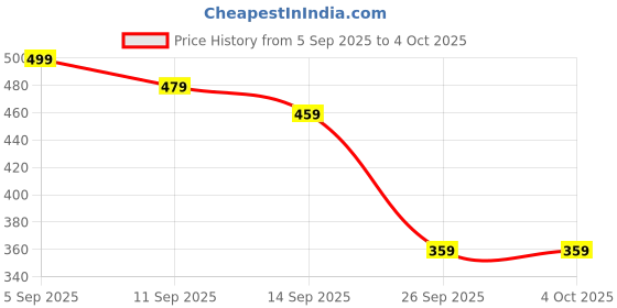 myntra.com YUV Boys 3 Printed T-shirt yuv Price History Graph from 5 Sep 2025 to 4 Oct 2025