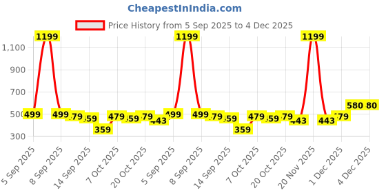 myntra.com YUV Boys 3 Printed T-shirt yuv Price History Graph from 5 Sep 2025 to 4 Dec 2025