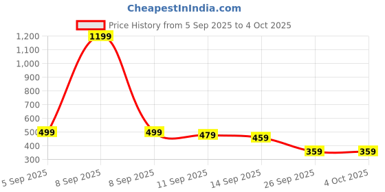 myntra.com YUV Boys 3 Printed T-shirt yuv Price History Graph from 5 Sep 2025 to 4 Oct 2025