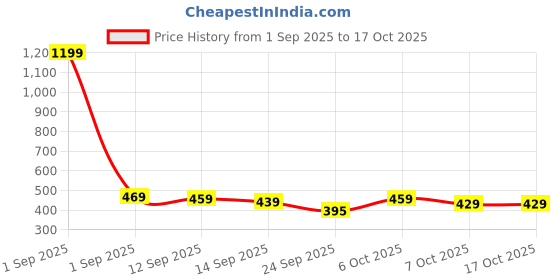 myntra.com YUV Boys Graphic Printed Applique Regular Fit T-shirt yuv Price History Graph from 1 Sep 2025 to 16 Oct 2025