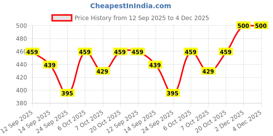 myntra.com YUV Boys Pack of 2 Graphic Printed Round Neck T-shirt yuv Price History Graph from 12 Sep 2025 to 4 Dec 2025