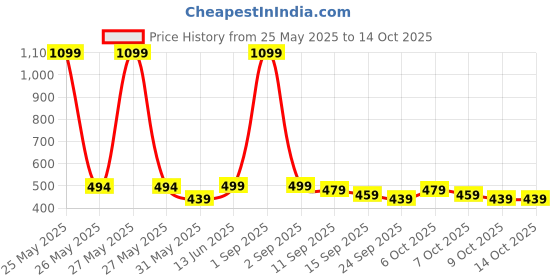 myntra.com YUV Boys Pack Of 2 Mid Rise Joggers yuv Price History Graph from 25 May 2025 to 4 Oct 2025