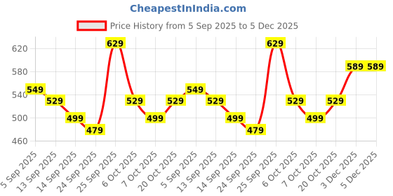 myntra.com YUV Boys Pack Of 2 Printed Round Neck Sweatshirt yuv Price History Graph from 5 Sep 2025 to 4 Dec 2025