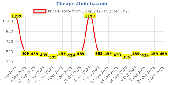 myntra.com YUV Boys Pack of 2 Typography Printed Raw Edge Cotton T-shirt yuv Price History Graph from 1 Sep 2025 to 2 Dec 2025