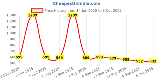 myntra.com YUV Boys Pack of 3 Knee Length Regular Shorts With Pockets yuv Price History Graph from 14 Jun 2025 to 4 Oct 2025