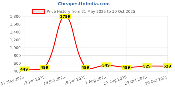 myntra.com YUV Boys Pack of 3 Printed Shorts With Pockets yuv Price History Graph from 31 May 2025 to 30 Oct 2025