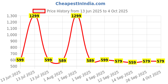 myntra.com YUV Boys Pack Of 3 Regular Fit Shorts yuv Price History Graph from 13 Jun 2025 to 4 Oct 2025