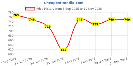 myntra.com YUV Boys Pack of 4 Graphic Printed Cotton T-shirt yuv Price History Graph from 5 Sep 2025 to 19 Nov 2025
