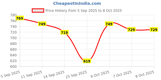 myntra.com YUV Boys pack of 4 Graphic Printed Round Neck T-shirt yuv Price History Graph from 5 Sep 2025 to 4 Oct 2025