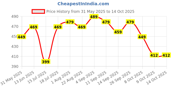 myntra.com YUV Boys Printed T-shirt with Shorts yuv Price History Graph from 31 May 2025 to 13 Oct 2025