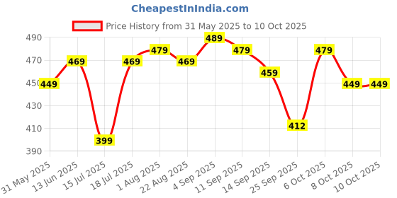 myntra.com YUV Boys Printed T-shirt with Shorts yuv Price History Graph from 31 May 2025 to 10 Oct 2025