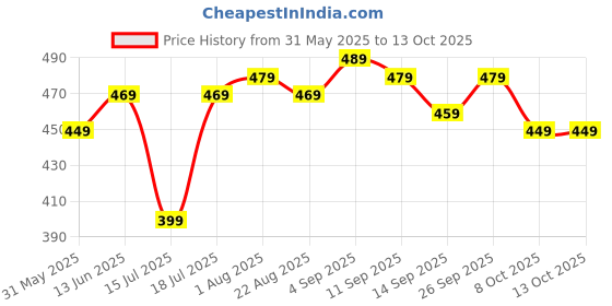 myntra.com YUV Boys Printed T-shirt with Shorts yuv Price History Graph from 31 May 2025 to 13 Oct 2025