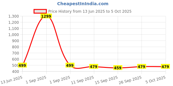 myntra.com YUV Boys Selection Of 3 Printed Round Neck T-shirt yuv Price History Graph from 13 Jun 2025 to 4 Oct 2025