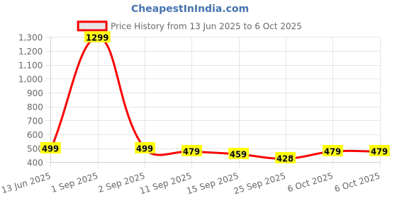myntra.com YUV Boys Selection Of 3 Printed Round Neck T-shirt yuv Price History Graph from 13 Jun 2025 to 4 Oct 2025