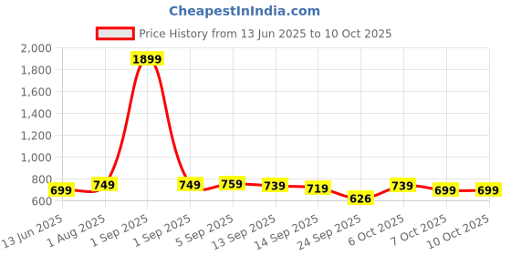 myntra.com YUV Boys Selection Of 5 Printed Round Neck T-shirt yuv Price History Graph from 13 Jun 2025 to 10 Oct 2025