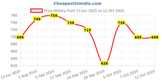 myntra.com YUV Boys Selection Of 5 Printed Round Neck T-shirt yuv Price History Graph from 13 Jun 2025 to 11 Oct 2025
