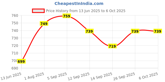 myntra.com YUV Boys Selection Of 5 Printed Round Neck T-shirt yuv Price History Graph from 13 Jun 2025 to 4 Oct 2025