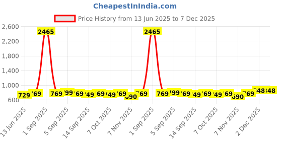 myntra.com YUV Boys Selection Of 5 Printed Sleeveless Applique T-shirt yuv Price History Graph from 13 Jun 2025 to 6 Dec 2025