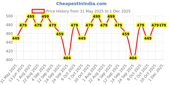 myntra.com YUV Girls Pack Of 2 Conversational Printed Fit and Flare Dress yuv Price History Graph from 31 May 2025 to 1 Dec 2025